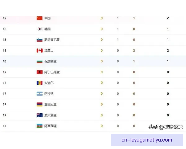奖牌榜韩国队紧追中国仅差一名